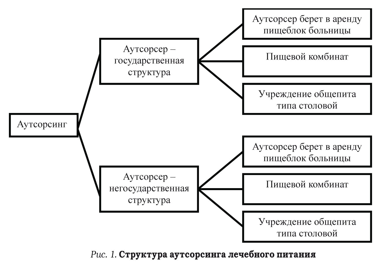 Организация лечебного питания в стационаре схема